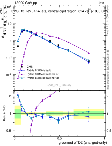 Plot of j.ptd2.gc in 13000 GeV pp collisions