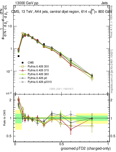 Plot of j.ptd2.gc in 13000 GeV pp collisions