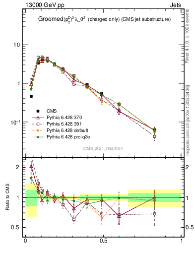 Plot of j.ptd2.gc in 13000 GeV pp collisions