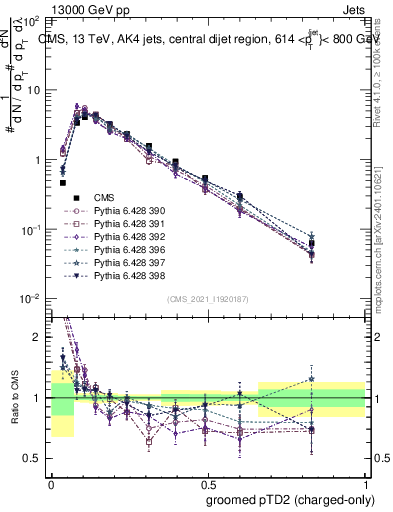 Plot of j.ptd2.gc in 13000 GeV pp collisions