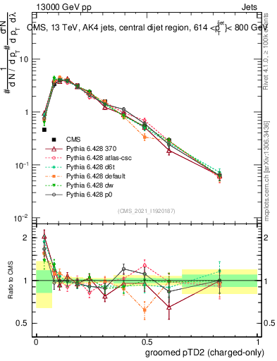 Plot of j.ptd2.gc in 13000 GeV pp collisions