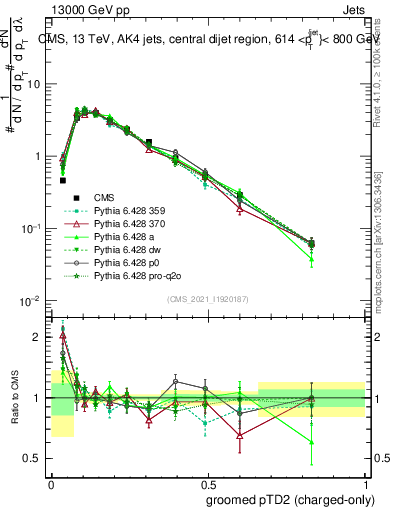 Plot of j.ptd2.gc in 13000 GeV pp collisions