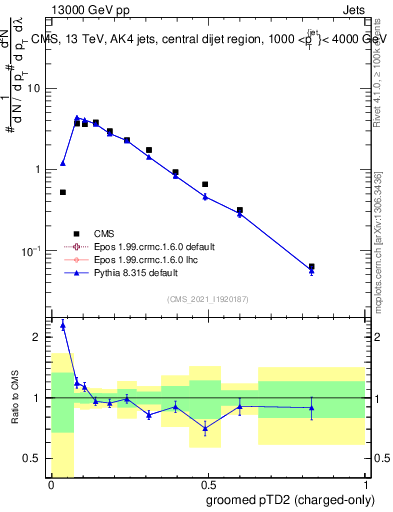 Plot of j.ptd2.gc in 13000 GeV pp collisions
