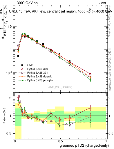 Plot of j.ptd2.gc in 13000 GeV pp collisions