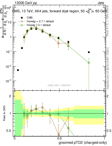 Plot of j.ptd2.gc in 13000 GeV pp collisions
