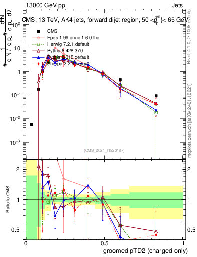 Plot of j.ptd2.gc in 13000 GeV pp collisions