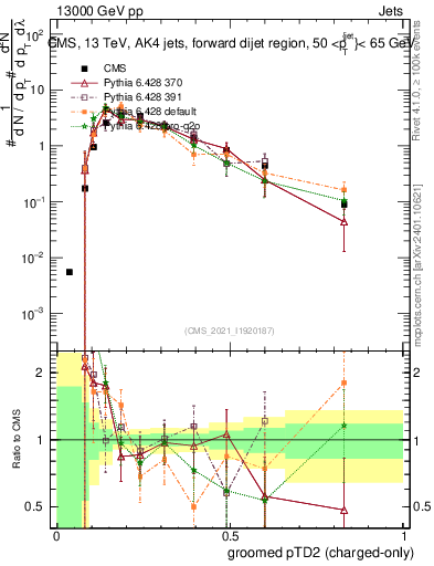 Plot of j.ptd2.gc in 13000 GeV pp collisions