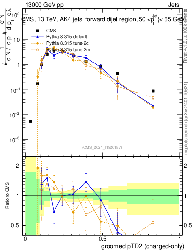 Plot of j.ptd2.gc in 13000 GeV pp collisions