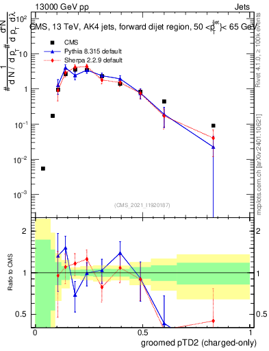 Plot of j.ptd2.gc in 13000 GeV pp collisions