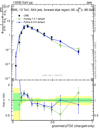 Plot of j.ptd2.gc in 13000 GeV pp collisions