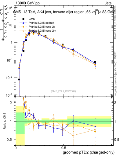 Plot of j.ptd2.gc in 13000 GeV pp collisions