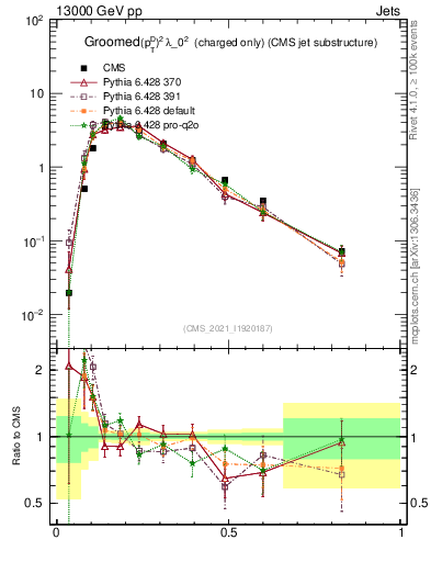 Plot of j.ptd2.gc in 13000 GeV pp collisions