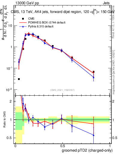 Plot of j.ptd2.gc in 13000 GeV pp collisions