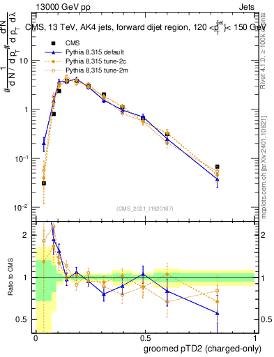 Plot of j.ptd2.gc in 13000 GeV pp collisions