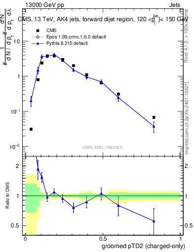 Plot of j.ptd2.gc in 13000 GeV pp collisions