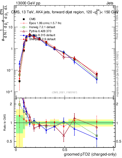 Plot of j.ptd2.gc in 13000 GeV pp collisions