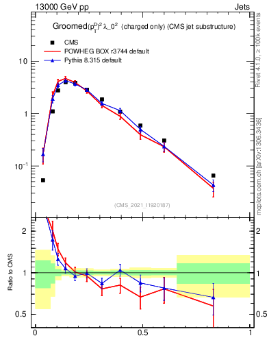 Plot of j.ptd2.gc in 13000 GeV pp collisions