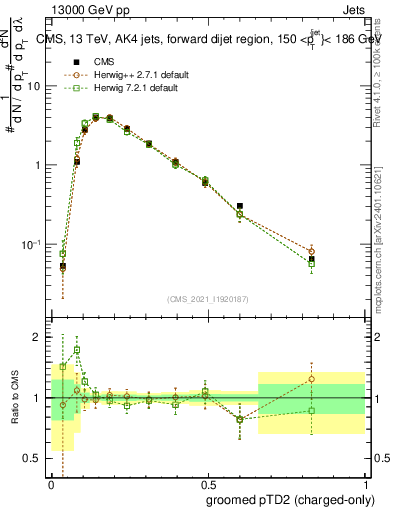 Plot of j.ptd2.gc in 13000 GeV pp collisions