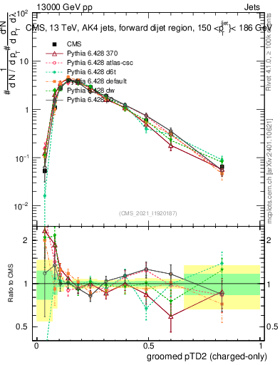 Plot of j.ptd2.gc in 13000 GeV pp collisions