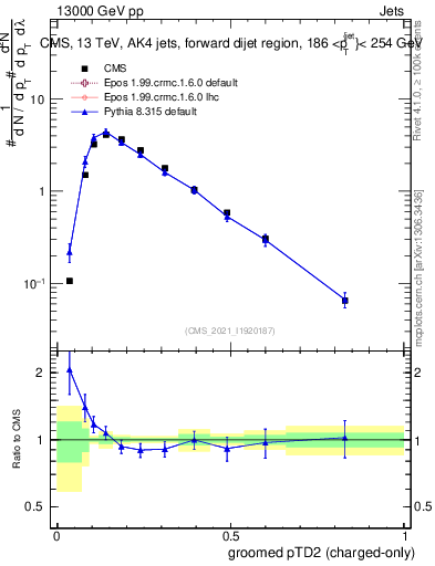 Plot of j.ptd2.gc in 13000 GeV pp collisions