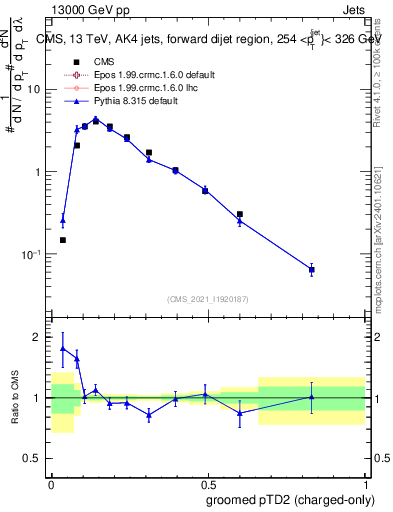 Plot of j.ptd2.gc in 13000 GeV pp collisions