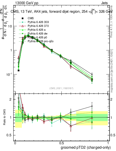 Plot of j.ptd2.gc in 13000 GeV pp collisions
