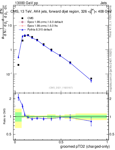 Plot of j.ptd2.gc in 13000 GeV pp collisions