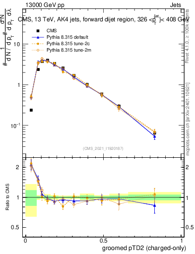 Plot of j.ptd2.gc in 13000 GeV pp collisions