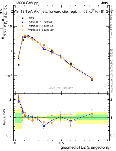 Plot of j.ptd2.gc in 13000 GeV pp collisions