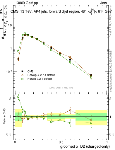 Plot of j.ptd2.gc in 13000 GeV pp collisions