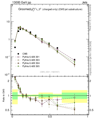 Plot of j.ptd2.gc in 13000 GeV pp collisions