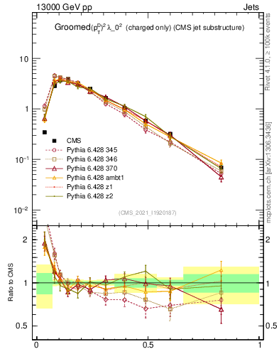 Plot of j.ptd2.gc in 13000 GeV pp collisions