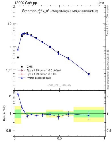 Plot of j.ptd2.gc in 13000 GeV pp collisions