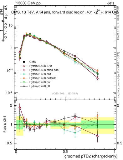 Plot of j.ptd2.gc in 13000 GeV pp collisions