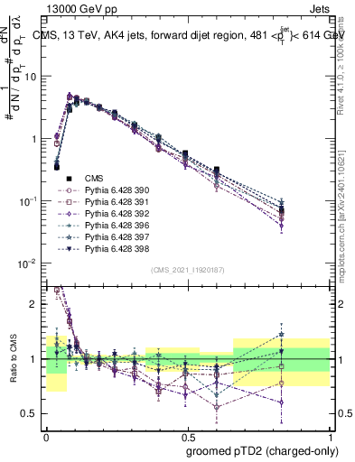 Plot of j.ptd2.gc in 13000 GeV pp collisions