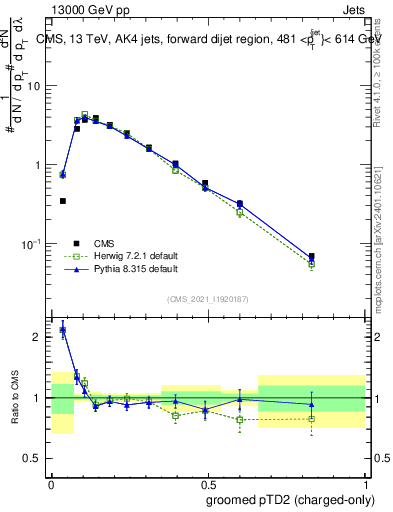 Plot of j.ptd2.gc in 13000 GeV pp collisions
