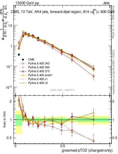 Plot of j.ptd2.gc in 13000 GeV pp collisions