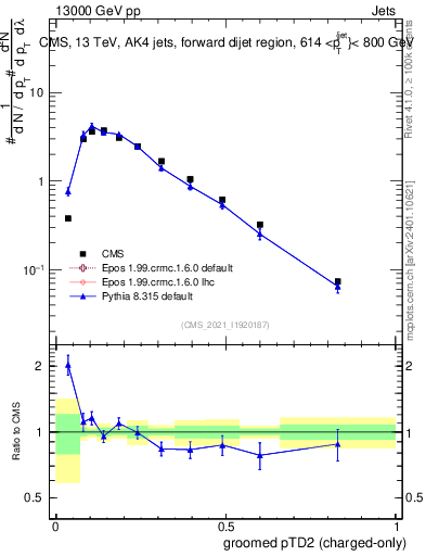 Plot of j.ptd2.gc in 13000 GeV pp collisions
