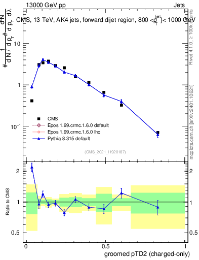 Plot of j.ptd2.gc in 13000 GeV pp collisions