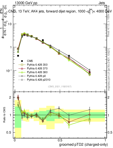 Plot of j.ptd2.gc in 13000 GeV pp collisions