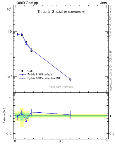 Plot of j.thrust in 13000 GeV pp collisions