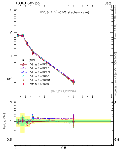 Plot of j.thrust in 13000 GeV pp collisions