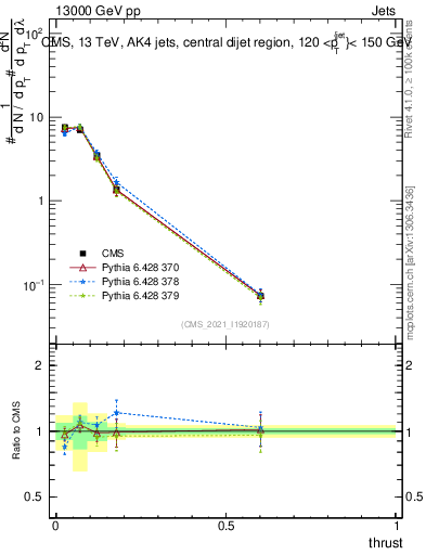 Plot of j.thrust in 13000 GeV pp collisions