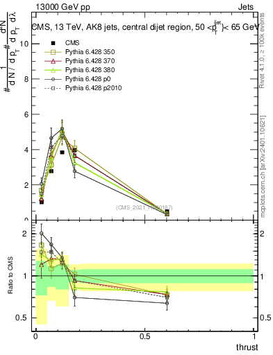 Plot of j.thrust in 13000 GeV pp collisions