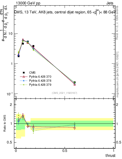 Plot of j.thrust in 13000 GeV pp collisions