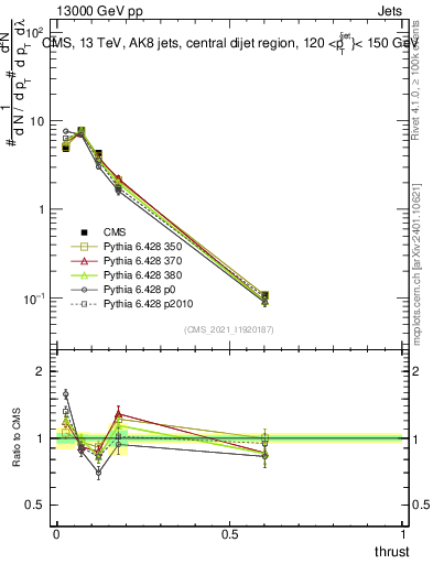 Plot of j.thrust in 13000 GeV pp collisions