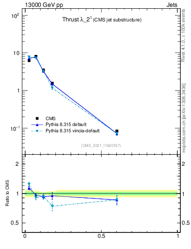 Plot of j.thrust in 13000 GeV pp collisions