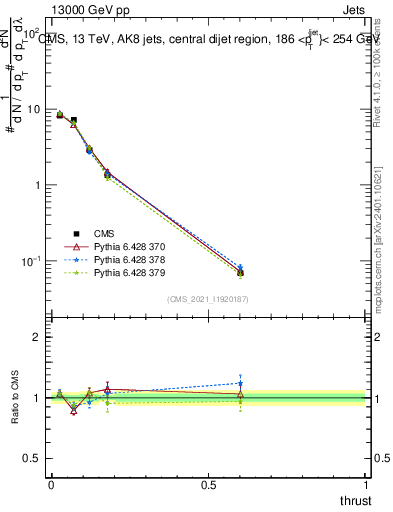 Plot of j.thrust in 13000 GeV pp collisions