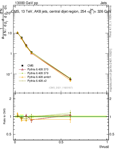 Plot of j.thrust in 13000 GeV pp collisions