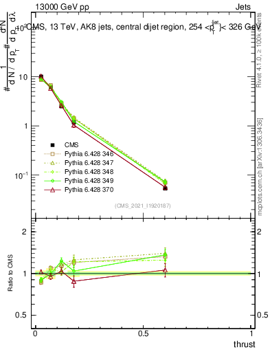 Plot of j.thrust in 13000 GeV pp collisions